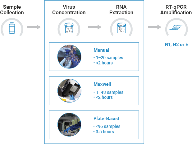 wastewater testing sars-cov-2 workflow